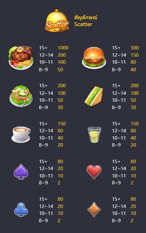 อัตราการจ่ายเกมสล็อต Diner Delights